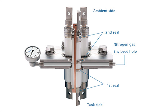 Double-seal Terminal Header with Check port