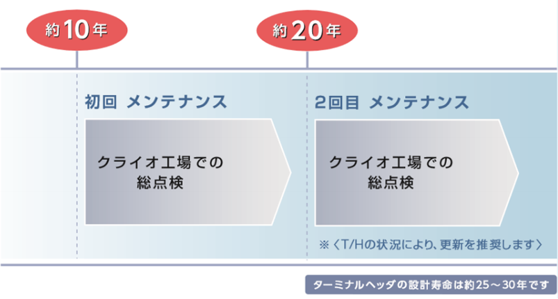 メンテナンスの推奨サイクルの図 ターミナルヘッダの設計寿命は約25～30年です