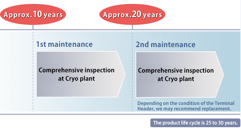 Recommended Maintenance Cycle The product life cycle is 25 to 30 years.