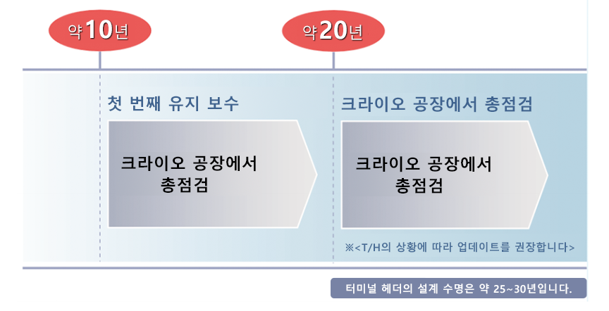 유지 보수의 권장 사이클 터미널 헤더의 설계 수명은 약 25~30년입니다.